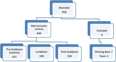 Oral Health Care Delivery for Children During COVID-19 Pandemic—A Retrospective Study